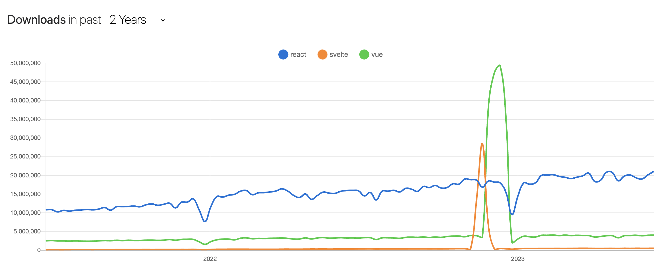 react vs svelte vs vue